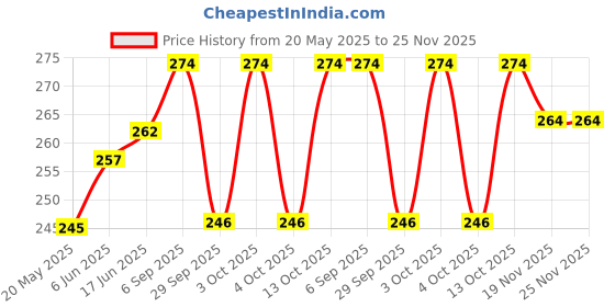 flipkart.com rd Printed Pure Cotton Men Green Scarf rd Price History Graph from 20 May 2025 to 25 Nov 2025