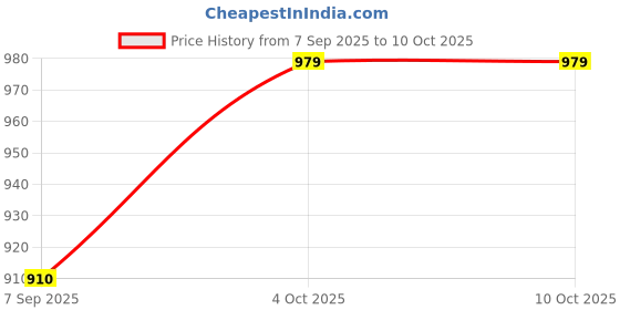 flipkart.com RD SP-25 SPECTRUM 20 W Bluetooth Soundbar Price History Graph from 7 Sep 2025 to 9 Oct 2025