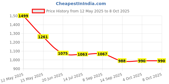 flipkart.com rd steel Small Sequined Tray rd steel Price History Graph from 12 May 2025 to 8 Oct 2025