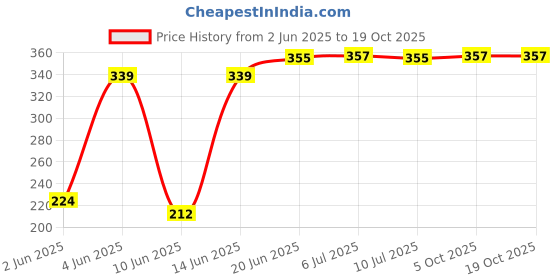 flipkart.com rdscorpion Rd Table Desk Lamp Led Light For Study Office Bedroom Rechargeable 360 Spiral Flexible Study Lamp rdscorpion Price History Graph from 2 Jun 2025 to 19 Oct 2025