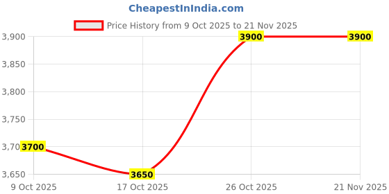 flipkart.com RD Traders I7-3770 3.4 GHz LGA 1155 4 Core Processor Designed for Desktop Price History Graph from 9 Oct 2025 to 21 Nov 2025