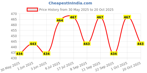 flipkart.com raziaq RD-TY300-SGS 6/7 Speed Mountain Bike Rear Derailleur SIS Tourney Bicycle Parts Bicycle Brake Disk raziaq Price History Graph from 30 May 2025 to 20 Oct 2025