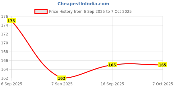 flipkart.com RD USB Type C OTG Adapter Price History Graph from 6 Sep 2025 to 7 Oct 2025