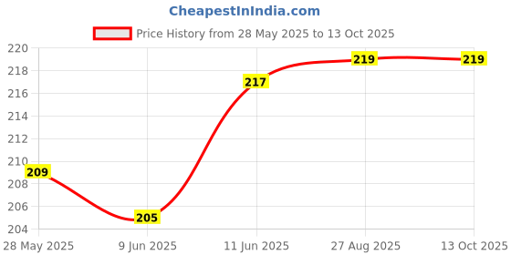 flipkart.com rd ytr Embroidered, Solid, Self Design Sports/Regular Cap rd ytr Price History Graph from 28 May 2025 to 12 Oct 2025