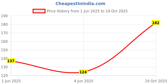 flipkart.com rd ytr Self Design, Printed Sports/Regular Cap rd ytr Price History Graph from 1 Jun 2025 to 19 Oct 2025