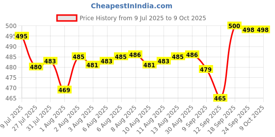 flipkart.com rexitozone RD0103 Bouncer rexitozone Price History Graph from 9 Jul 2025 to 9 Oct 2025