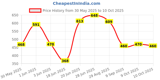 flipkart.com rd11 Printed Single Crib Baby Blanket forHeavy Winter rd11 Price History Graph from 30 May 2025 to 10 Oct 2025