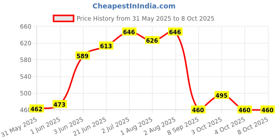 flipkart.com rd11 Solid Single Crib Baby Blanket for Heavy Winter rd11 Price History Graph from 31 May 2025 to 8 Oct 2025