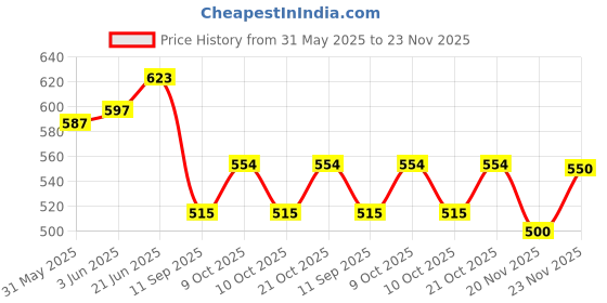 flipkart.com rd11 Solid Single Crib Baby Blanket forHeavy Winter rd11 Price History Graph from 31 May 2025 to 23 Nov 2025