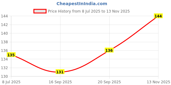 flipkart.com rdassociates Loofah rdassociates Price History Graph from 8 Jul 2025 to 13 Nov 2025