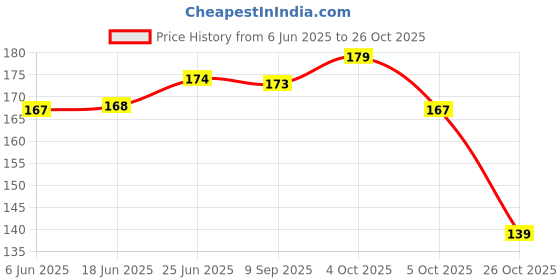 flipkart.com rdb moti clutches Waterproof Messenger Bag rdb Price History Graph from 6 Jun 2025 to 26 Oct 2025