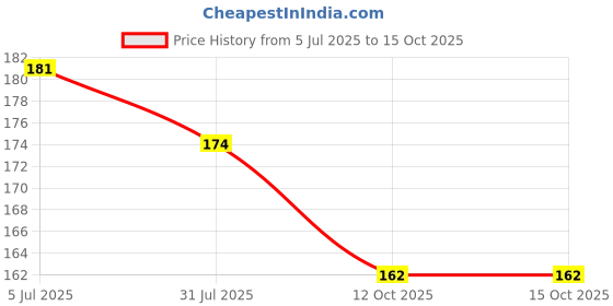 flipkart.com rdb moti clutches Waterproof Messenger Bag rdb Price History Graph from 5 Jul 2025 to 14 Oct 2025