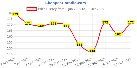 flipkart.com rdb moti clutches Waterproof Messenger Bag rdb Price History Graph from 2 Jun 2025 to 11 Oct 2025