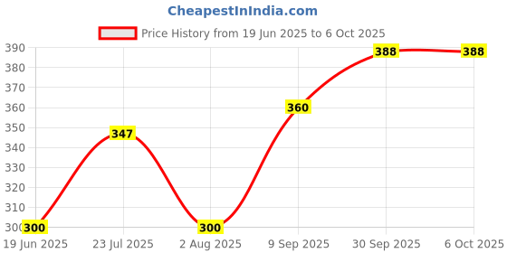 flipkart.com rdb trand Cake Decorating Revolving Turntable Plastic Cake Server rdb trand Price History Graph from 19 Jun 2025 to 6 Oct 2025