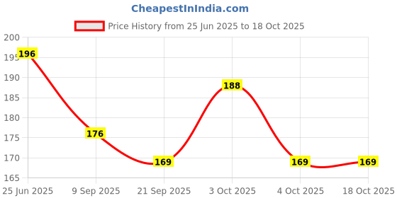 flipkart.com rdb Women's trendy Shoulder Bag Waterproof Messenger Bag rdb Price History Graph from 25 Jun 2025 to 18 Oct 2025