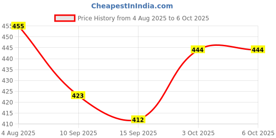 flipkart.com rdc collections RDCLIGHTLAMP00 Table Lamp rdc collections Price History Graph from 4 Aug 2025 to 6 Oct 2025