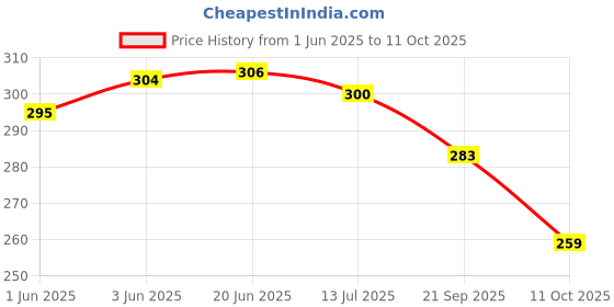 flipkart.com rdc HAND MESSENGER BAG FOR WOMEN COFFEE COLOR BURFI STYLE 2023 Messenger Bag rdc Price History Graph from 1 Jun 2025 to 11 Oct 2025