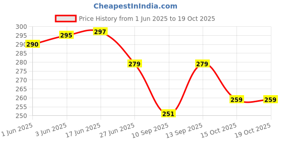 flipkart.com rdc HAND MESSENGER BAG FOR WOMEN CREAM BURFI STYLE 2023 Messenger Bag rdc Price History Graph from 1 Jun 2025 to 18 Oct 2025