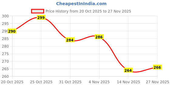 flipkart.com rdc Small 10 L Backpack Backpack Bag for Girls and Women PRINTED ELEPHANT STYLE 2 rdc Price History Graph from 20 Oct 2025 to 27 Nov 2025