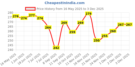 flipkart.com rdc Women Grey Messenger Bag rdc Price History Graph from 16 May 2025 to 1 Dec 2025