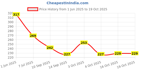 flipkart.com rdc Women Grey Messenger Bag rdc Price History Graph from 1 Jun 2025 to 18 Oct 2025