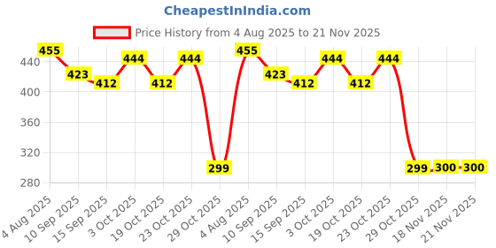 flipkart.com rdc collections RDCLIGHTLAMP00 Table Lamp rdc collections Price History Graph from 4 Aug 2025 to 21 Nov 2025