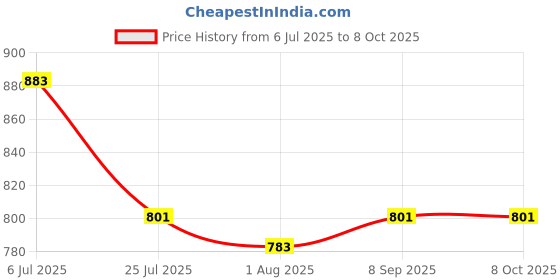 flipkart.com RDFG Men’s Chargeable Powerful Hair Clipper Razor Sideburns Clipper Beard Moustache Fully Waterproof Grooming Kit 60 minRuntime 3 Length Settings Price History Graph from 6 Jul 2025 to 8 Oct 2025