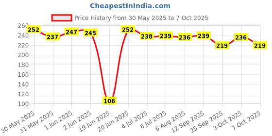 flipkart.com rdh enterprises Thakur ji Bed , Laddu Gopal Mosquito Net Bed usable 0 to 3 no Silk All Purpose Chowki rdh enterprises Price History Graph from 30 May 2025 to 7 Oct 2025