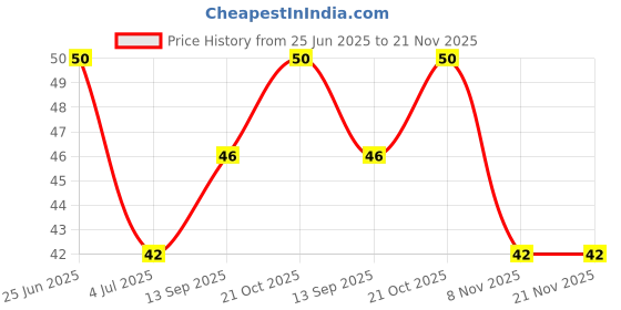 flipkart.com rdh RD TM1 Ultra Soft Toothbrush rdh Price History Graph from 25 Jun 2025 to 21 Nov 2025