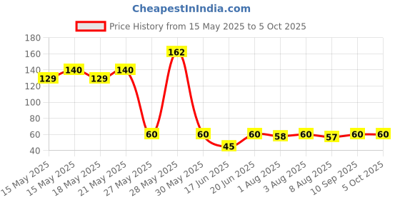 flipkart.com rdh Toothbrush for Kids, U-Shaped ,Soft Silicone Manual ,Age 2-12(Pack of3) Ultra Soft Toothbrush rdh Price History Graph from 15 May 2025 to 4 Oct 2025