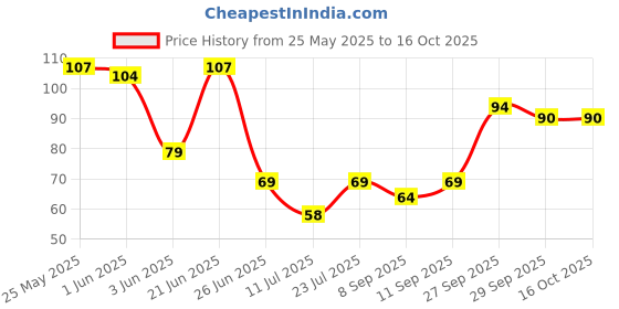 flipkart.com rdh u shape kids toothbrush Extra Soft Toothbrush rdh Price History Graph from 25 May 2025 to 16 Oct 2025