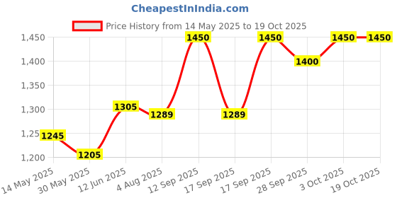 flipkart.com butterfly RDJ S1 ITTF Approved Ping Pong Paddle Great Spin Speed Table Tennis Racket Red, Black Table Tennis Racquet butterfly Price History Graph from 14 May 2025 to 19 Oct 2025