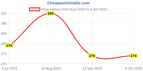 flipkart.com rdk Havan Item rdk Price History Graph from 8 Jul 2025 to 6 Oct 2025