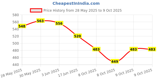 flipkart.com rdk Ludo Snakes & Ladders Board Game 29 cm Chess Board rdk Price History Graph from 28 May 2025 to 8 Oct 2025