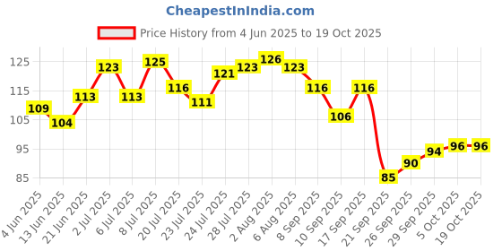 flipkart.com rdk Original Clear Crystal (Sphatik) Shree/Shri Yantra for Diwali Pooja , Wealth, Prosperity and Success Crystal Yantra rdk Price History Graph from 4 Jun 2025 to 18 Oct 2025