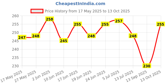 flipkart.com rdk Original Red Sandalwood Lal Chandan Stick rdk Price History Graph from 17 May 2025 to 13 Oct 2025