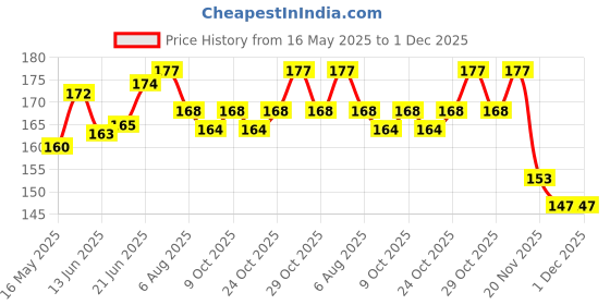 flipkart.com rdmdecor Size : ( 16-inch x 24-inch) Reusable Wall Painting Stencil for Home Decoration Size : 16 x 24 Inches Wall Stencil Stencil rdmdecor Price History Graph from 16 May 2025 to 30 Nov 2025