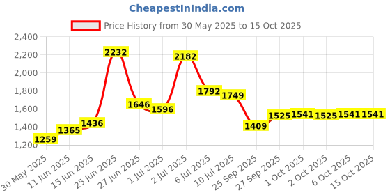 flipkart.com rdp COW MAT 4XL Pet Bed rdp Price History Graph from 30 May 2025 to 15 Oct 2025