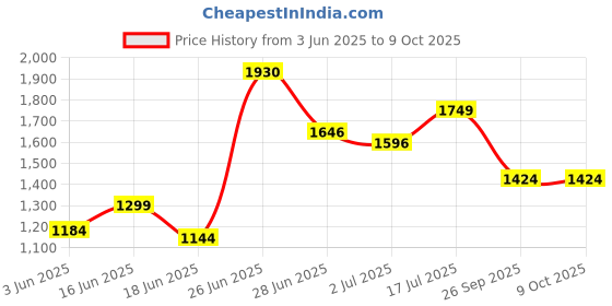 flipkart.com rdp COW MAT ONE PC 4XL Pet Bed rdp Price History Graph from 3 Jun 2025 to 8 Oct 2025
