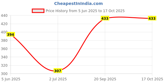 flipkart.com rdp egg boiler my corner Electric Egg Cooker Egg Cooker rdp Price History Graph from 5 Jun 2025 to 16 Oct 2025