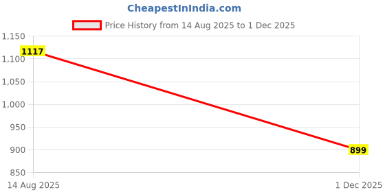 flipkart.com roadster RDS-026 05 Running Shoes For Men roadster Price History Graph from 14 Aug 2025 to 1 Dec 2025