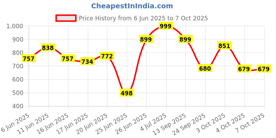 flipkart.com red tape RDS0266 Clogs For Men red tape Price History Graph from 6 Jun 2025 to 7 Oct 2025