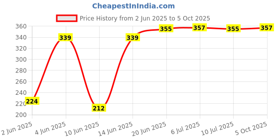flipkart.com rdscorpion Rd Table Desk Lamp Led Light For Study Office Bedroom Rechargeable 360 Spiral Flexible Study Lamp rdscorpion Price History Graph from 2 Jun 2025 to 5 Oct 2025