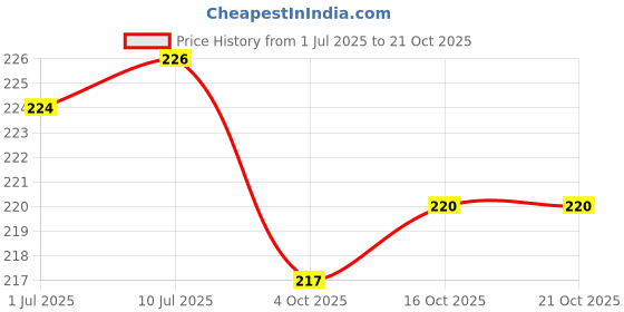 flipkart.com rdsf 2 Hot Pad Soft Far Velvet Gel Pad Electric Hot Water Gel Heating Pad Heat Pouch Eletrical 70 ml Hot Water Bag rdsf Price History Graph from 1 Jul 2025 to 20 Oct 2025