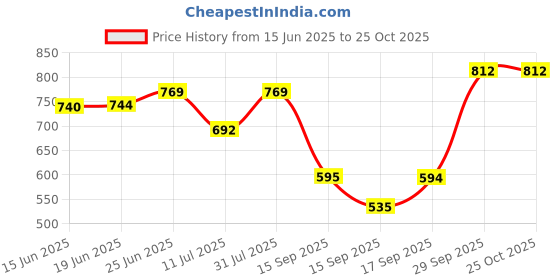 flipkart.com kiank RDSTEEL01 Gate Light Outdoor Lamp kiank Price History Graph from 15 Jun 2025 to 24 Oct 2025