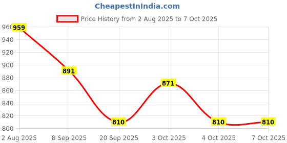 flipkart.com rdv zone English Pool Table rdv zone Price History Graph from 2 Aug 2025 to 7 Oct 2025