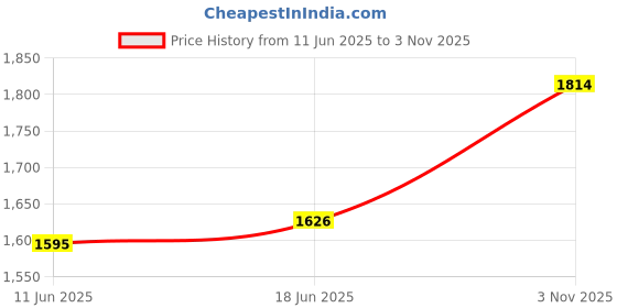 flipkart.com rdx 1/2 Pipe Bender 180° Handheld Tube Bender Manual Elbow Bending Tool For Copper Aluminum Iron Steel Hose Pipe Pipe Cutter rdx Price History Graph from 11 Jun 2025 to 3 Nov 2025