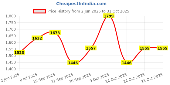 flipkart.com muscle doctor RDX 60 Servings Pre Workout muscle doctor Price History Graph from 2 Jun 2025 to 30 Oct 2025