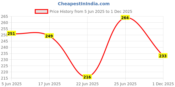 flipkart.com rdx 9"inch Belt Wrench Oil Filter Puller Strap Spanner Chain Oil Filter Cartridge Disassembly Tool Oil Filter Wrench Single Sided Speciality rdx Price History Graph from 5 Jun 2025 to 1 Dec 2025