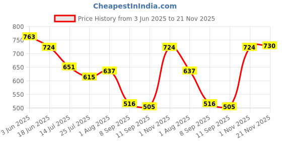 flipkart.com RDX Waterproof Cordless Rechargeable Professional Carbon Steel Blade Beard Mustache Trimmer Powerful Hair Clipper Electric Razor Multicolor (0.5mm - 9mm Trimming Range) (1 Year Warranty) 74 Grooming Kit 120 minRuntime 5 Length Settings Price History Graph from 3 Jun 2025 to 21 Nov 2025